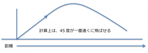 図2・遠くへ飛ばせる角度