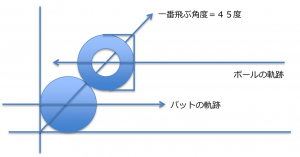 図3・ボールとバットの断面図の模式図