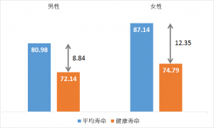 健康寿命のグラフ