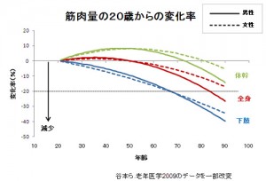 筋肉量の20歳からの変化率